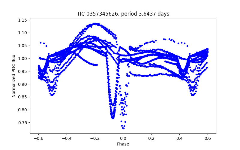 Phase plot
