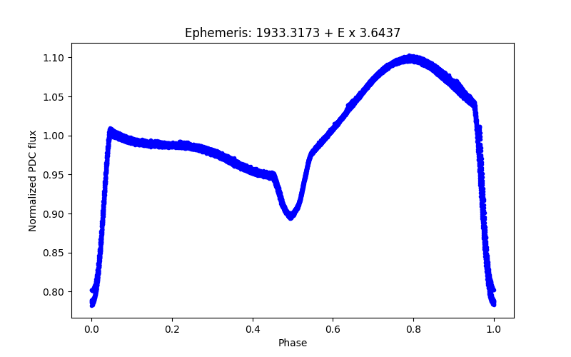 Phase plot