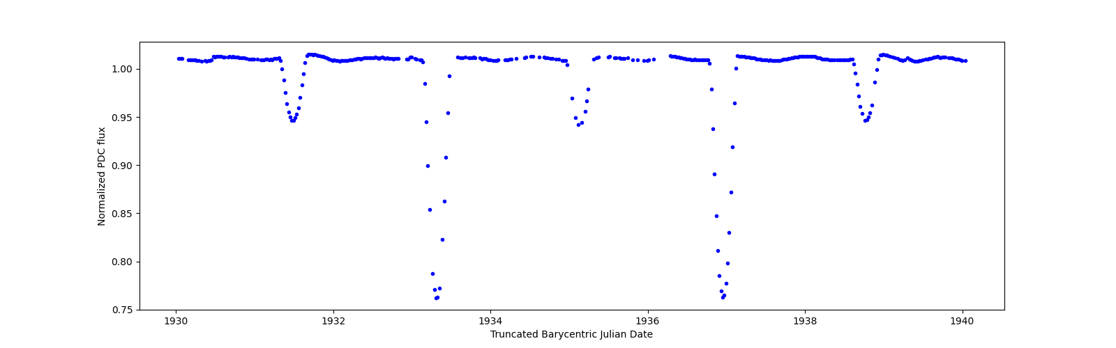 Zoomed-in timeseries plot