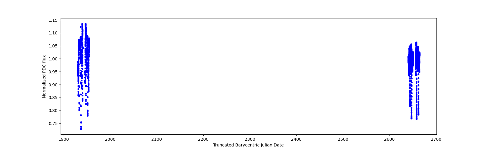 Timeseries plot