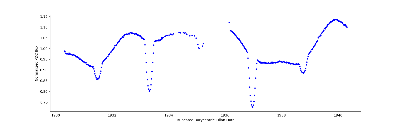 Zoomed-in timeseries plot