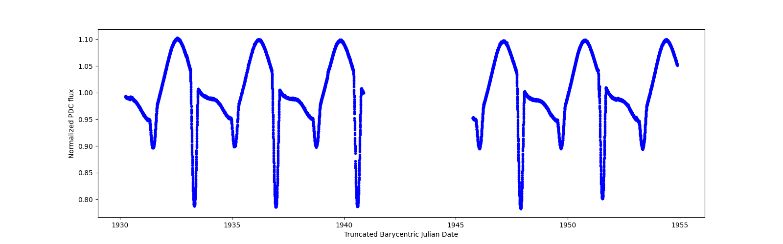 Timeseries plot