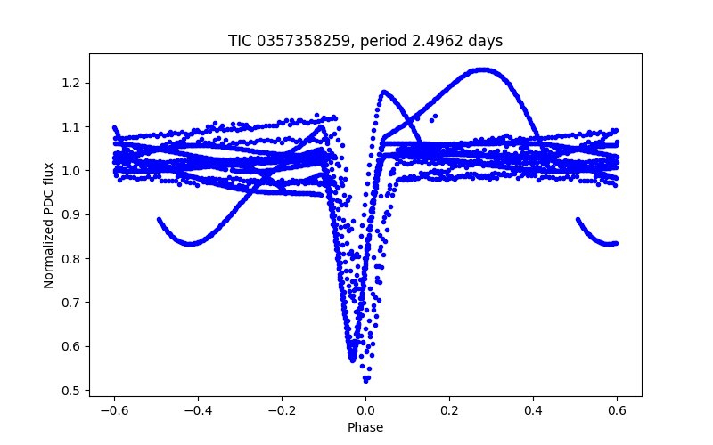 Phase plot