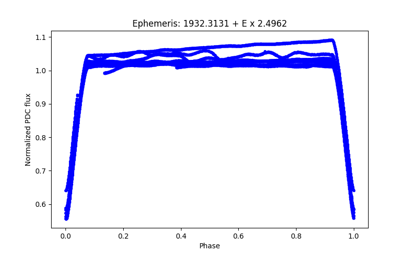 Phase plot