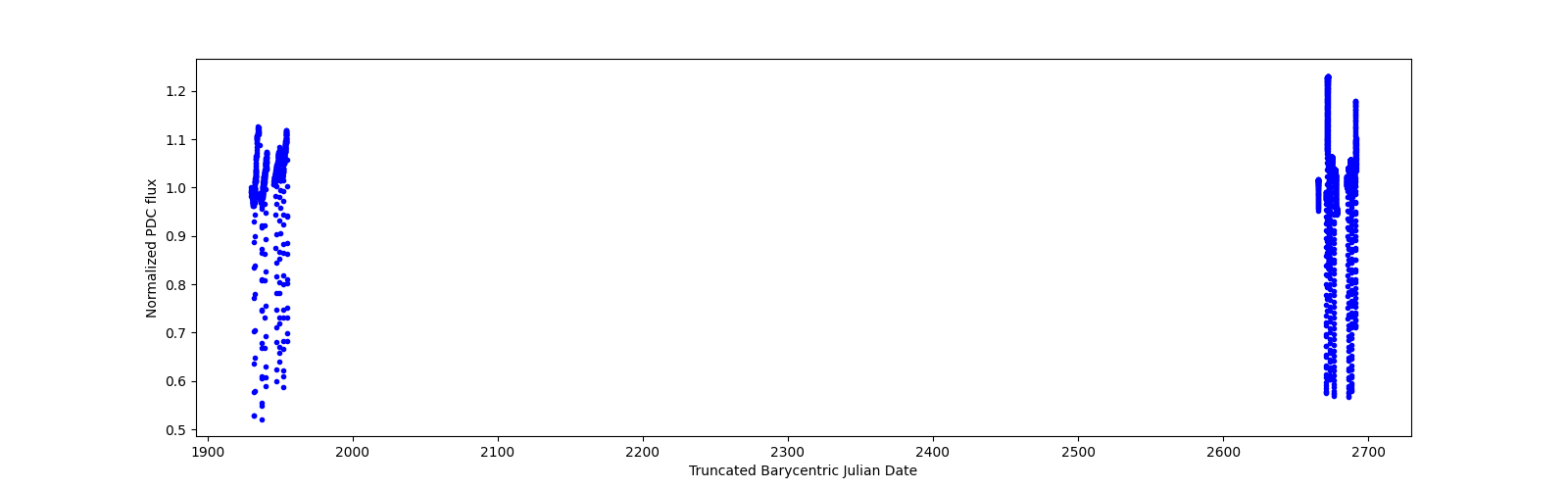 Timeseries plot