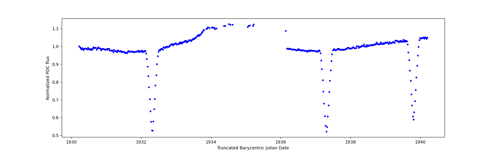 Zoomed-in timeseries plot