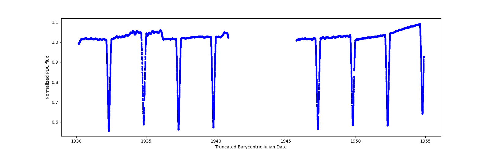 Timeseries plot