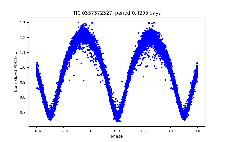 Phase plot