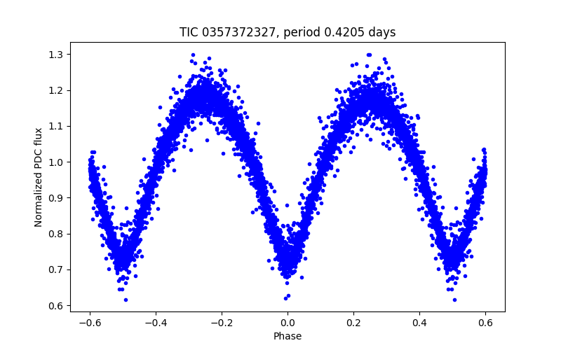Phase plot