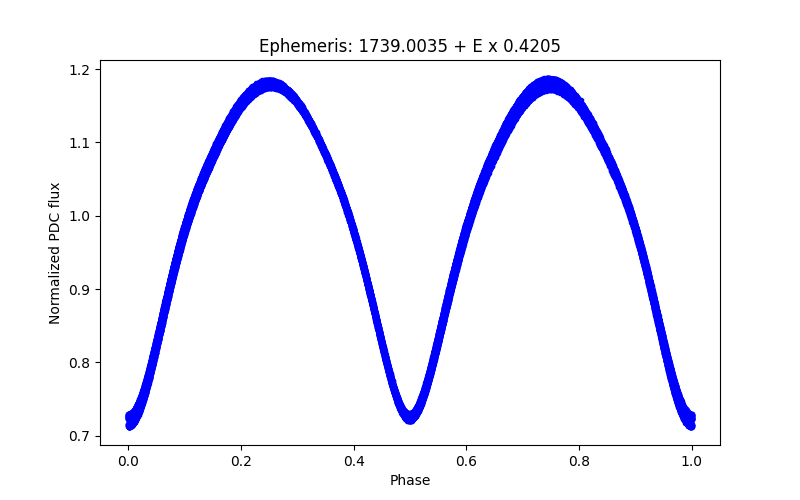 Phase plot