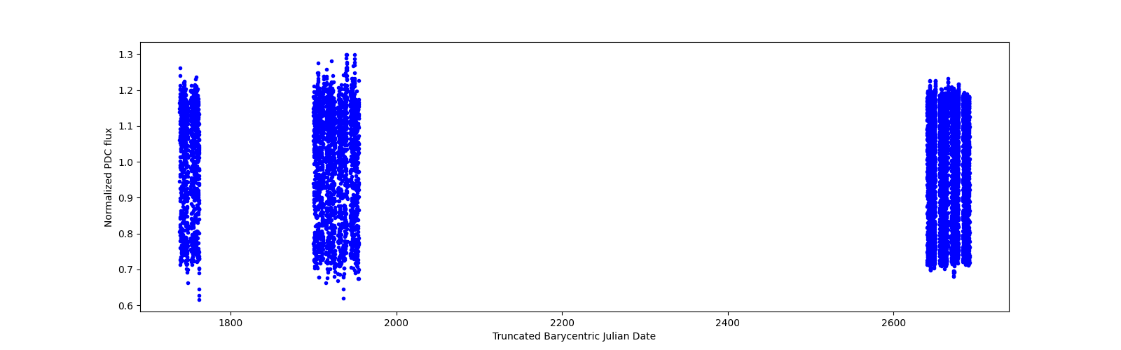 Timeseries plot
