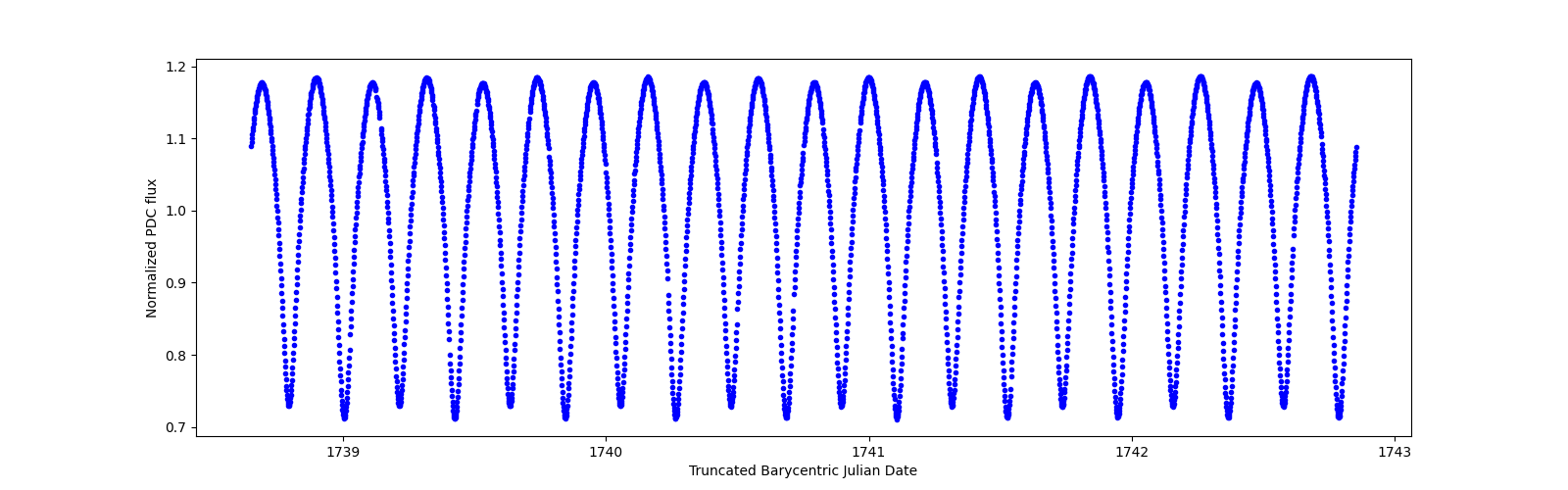 Zoomed-in timeseries plot