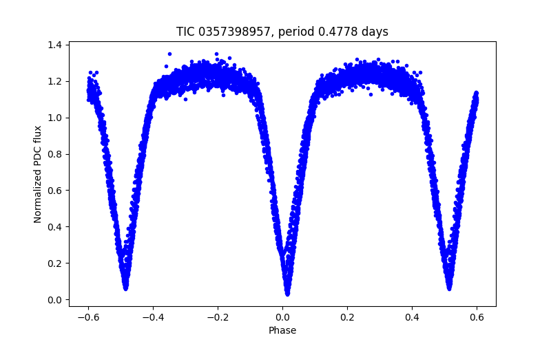 Phase plot