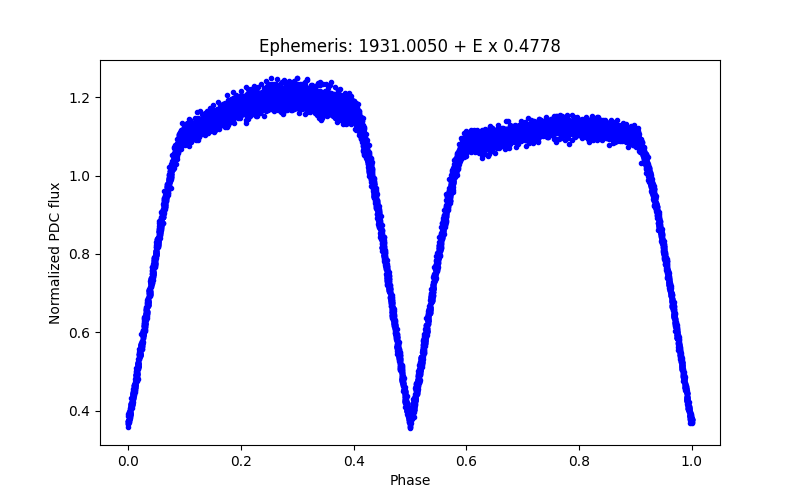 Phase plot