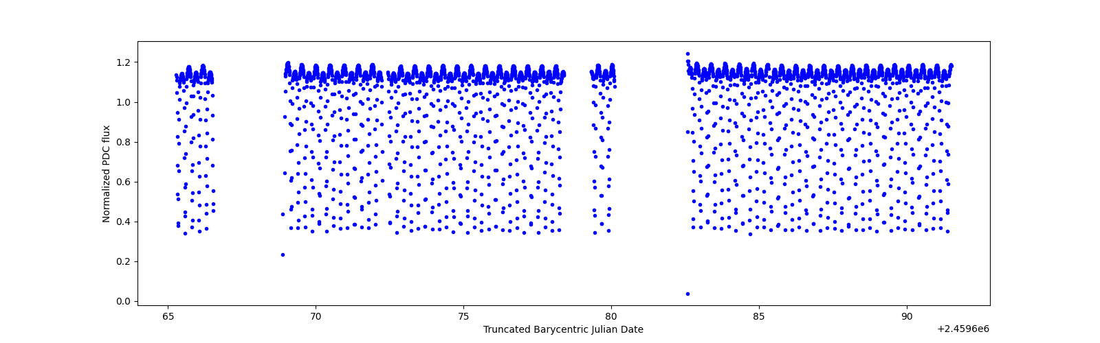 Timeseries plot