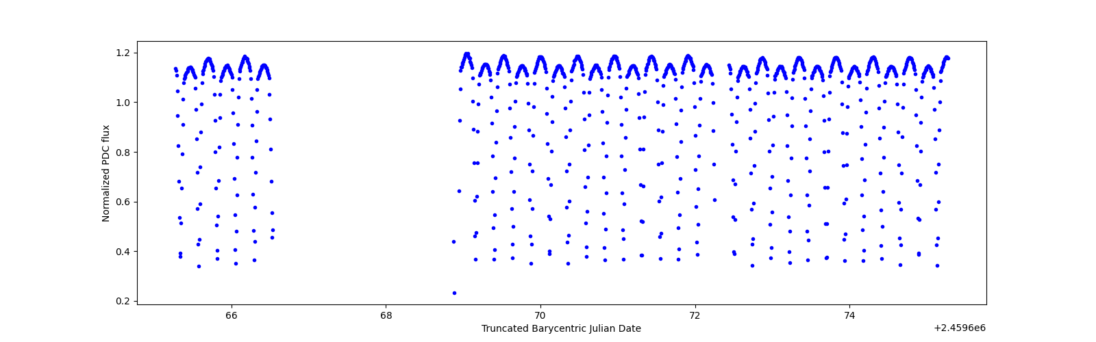Zoomed-in timeseries plot