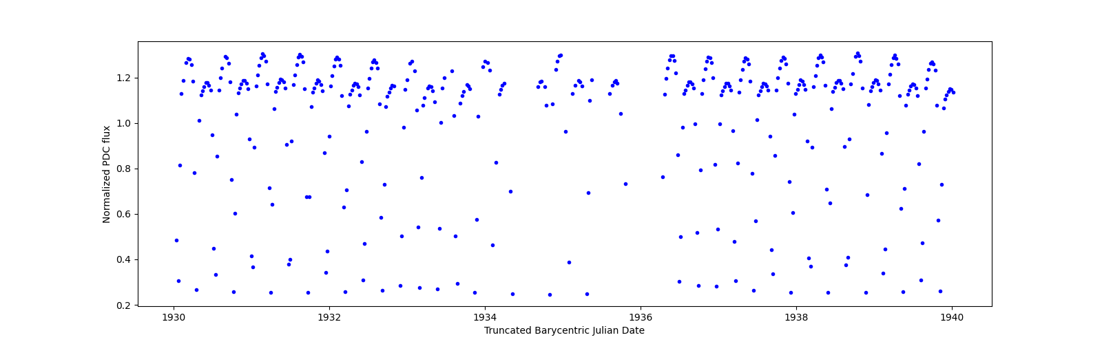 Zoomed-in timeseries plot