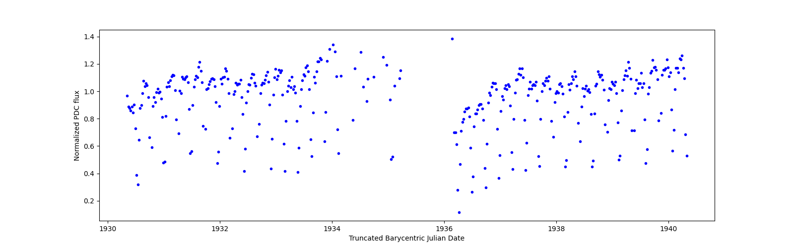 Zoomed-in timeseries plot