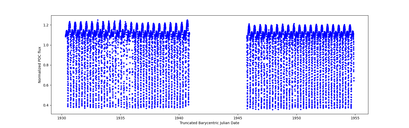 Timeseries plot