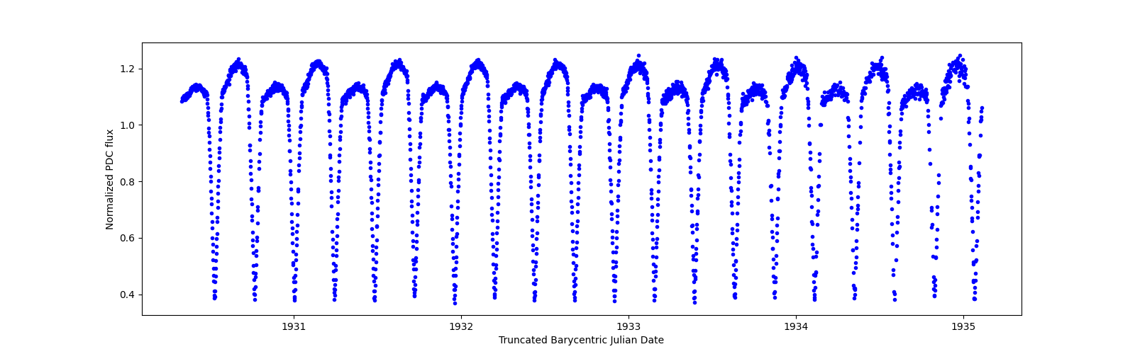 Zoomed-in timeseries plot