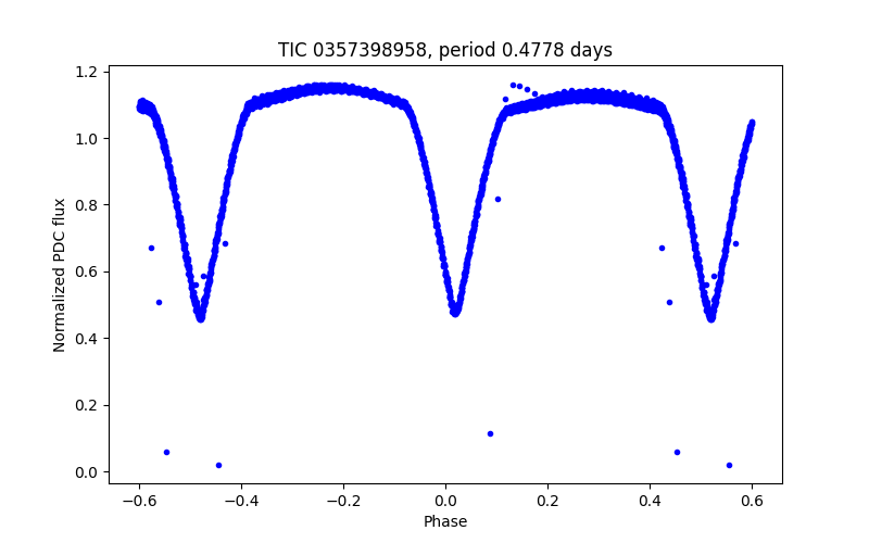 Phase plot