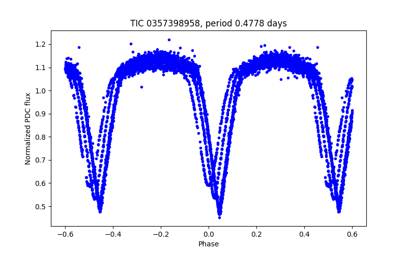 Phase plot