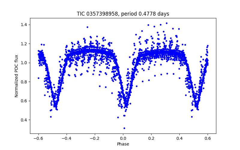 Phase plot