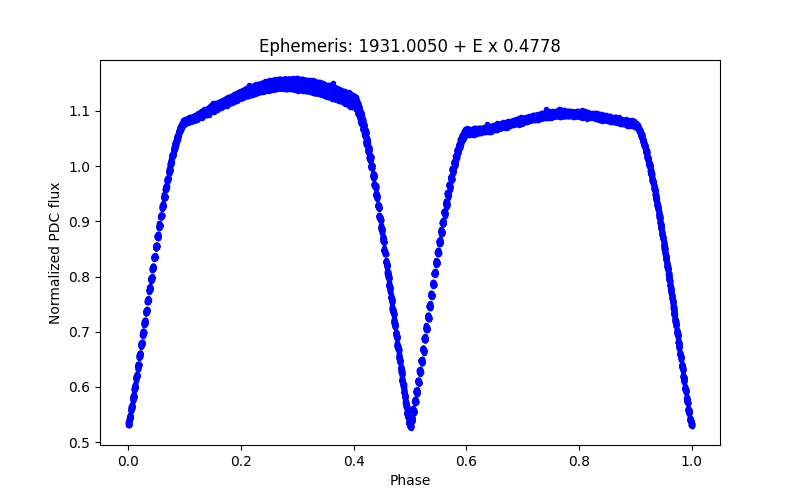 Phase plot