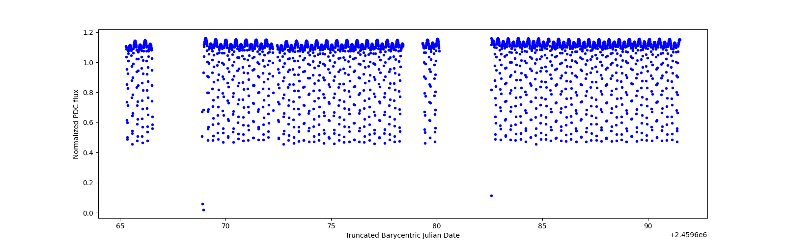 Timeseries plot