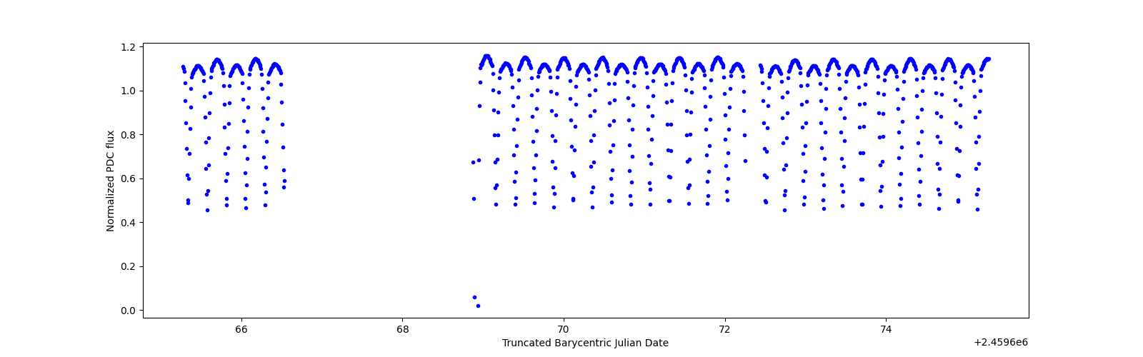 Zoomed-in timeseries plot
