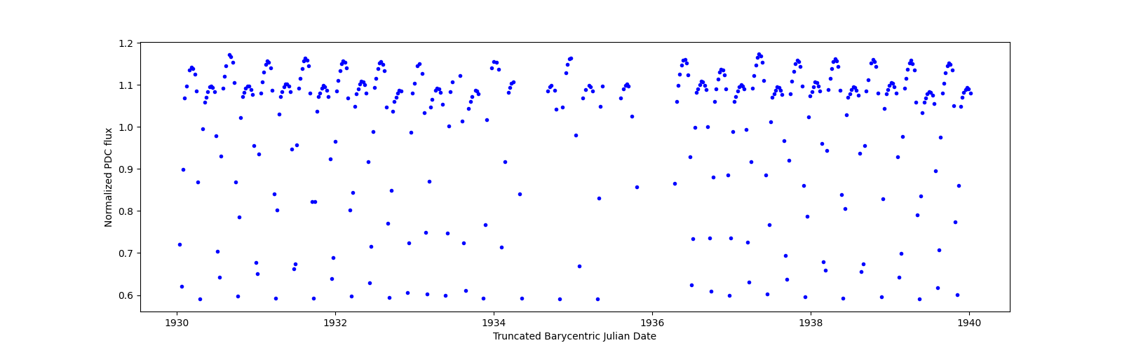 Zoomed-in timeseries plot