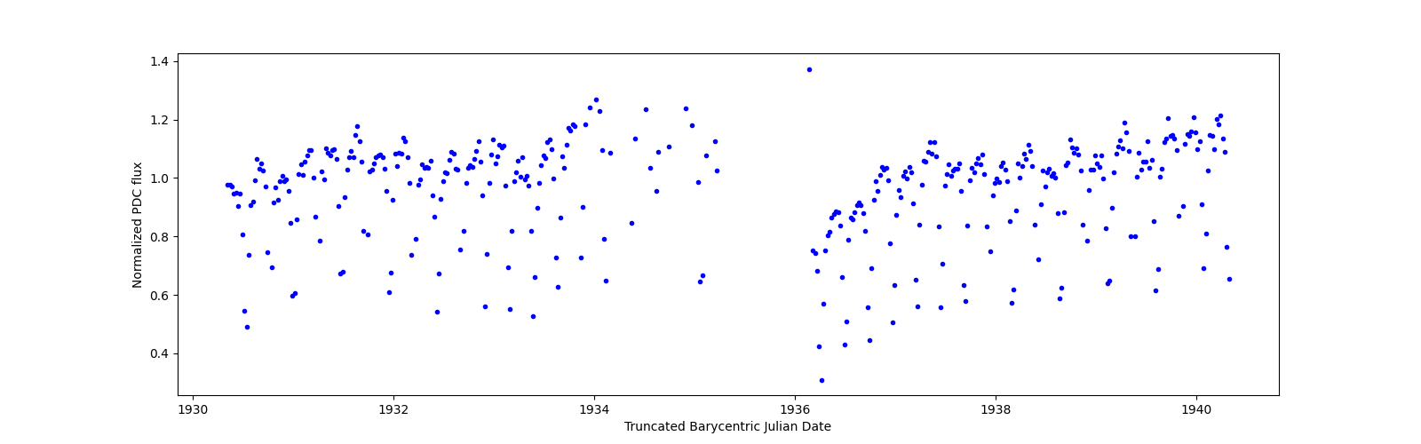 Zoomed-in timeseries plot
