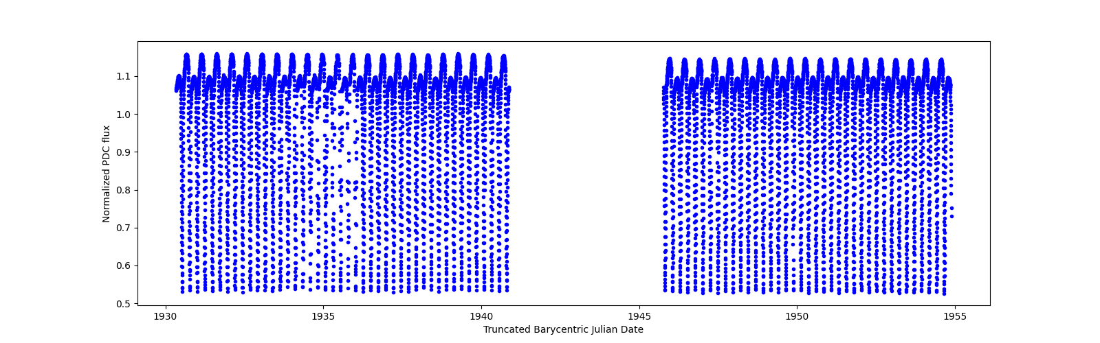 Timeseries plot