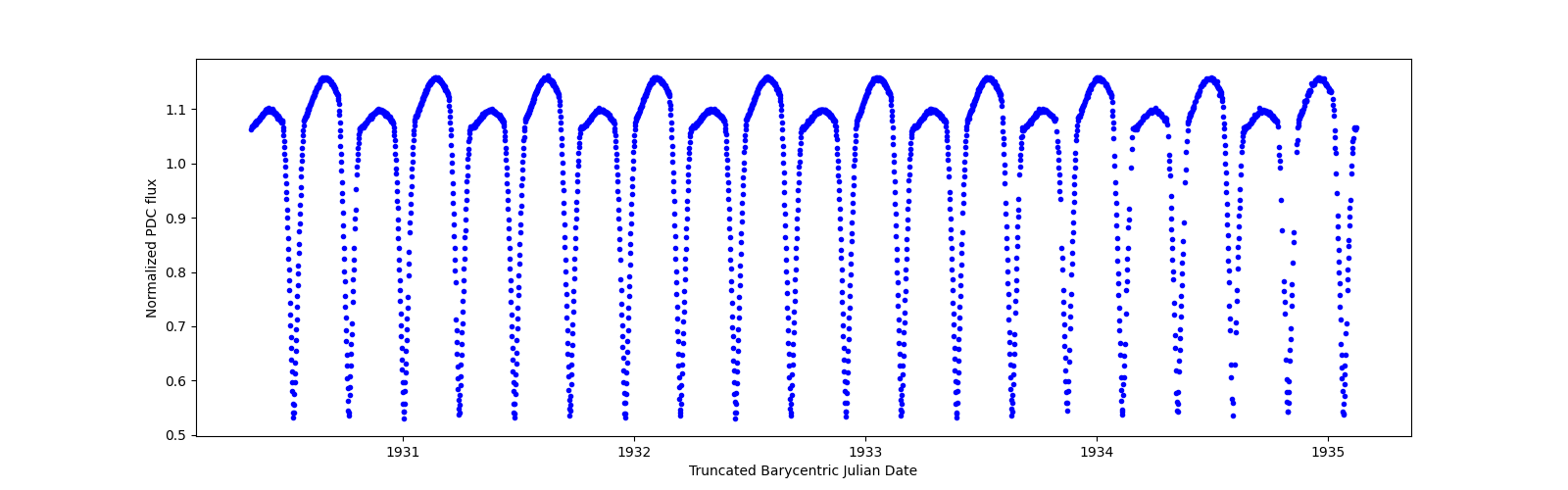 Zoomed-in timeseries plot