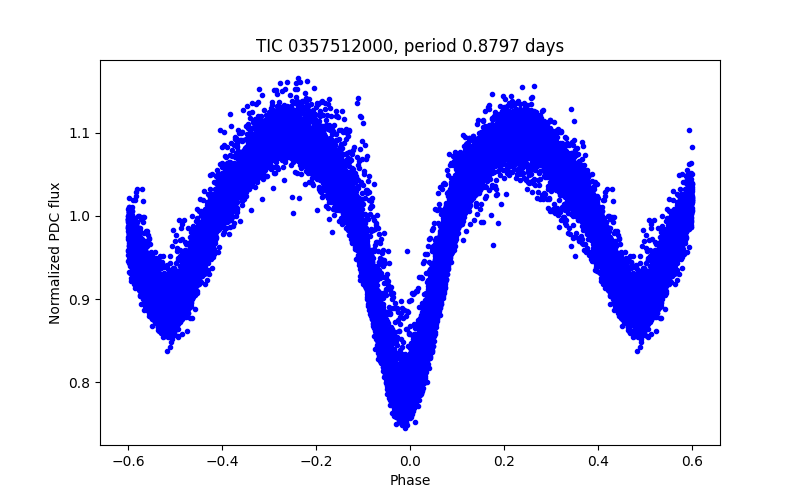 Phase plot