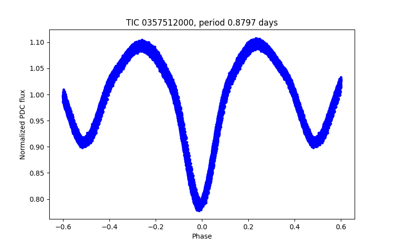 Phase plot