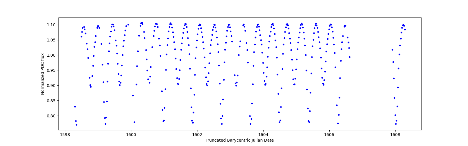 Zoomed-in timeseries plot