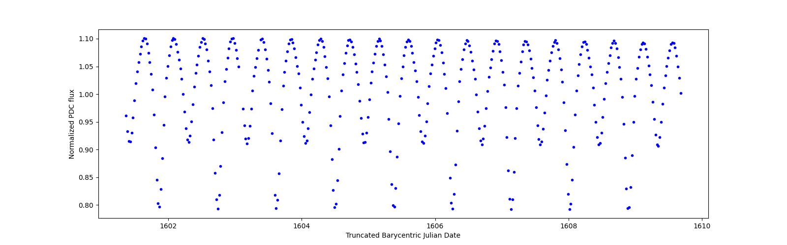 Zoomed-in timeseries plot