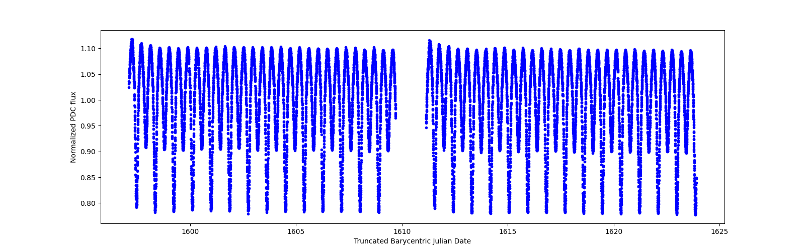 Timeseries plot