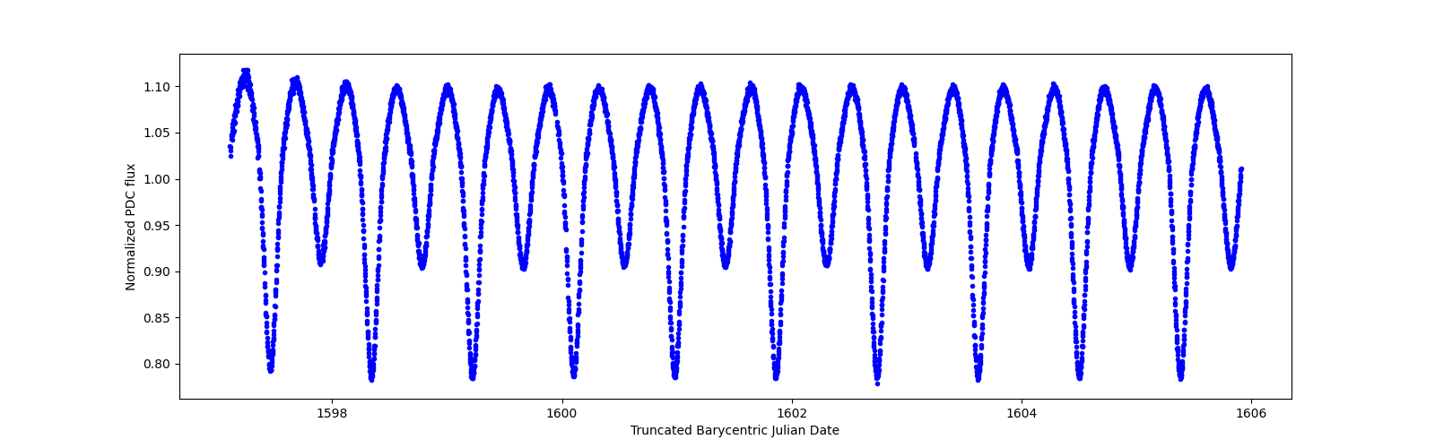 Zoomed-in timeseries plot