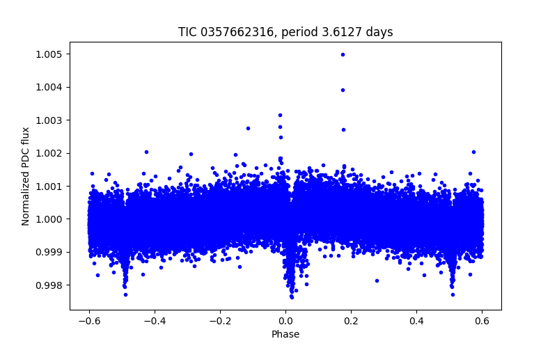 Phase plot