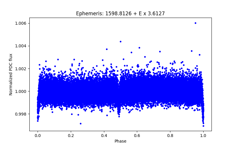 Phase plot