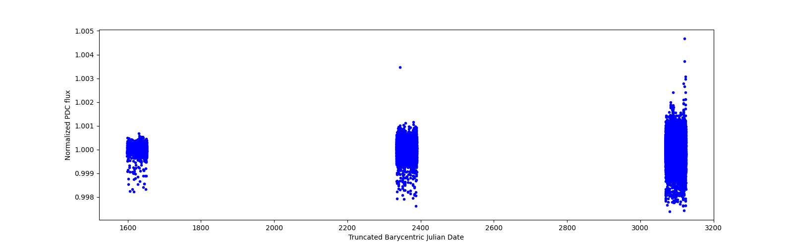 Timeseries plot