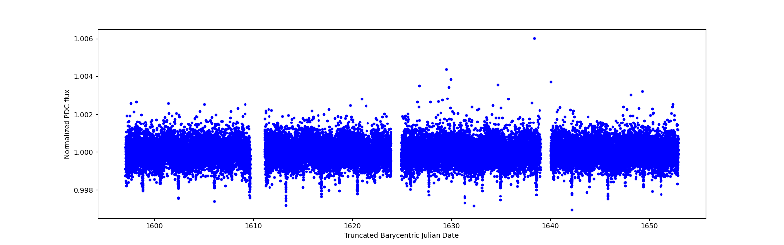 Timeseries plot