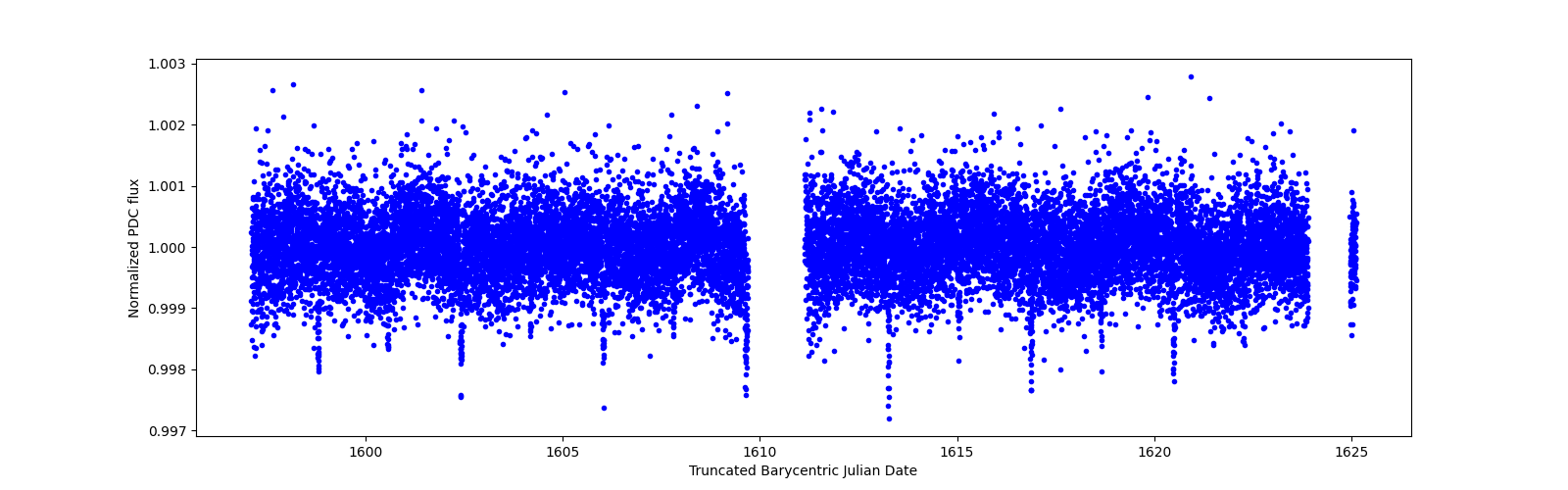 Zoomed-in timeseries plot