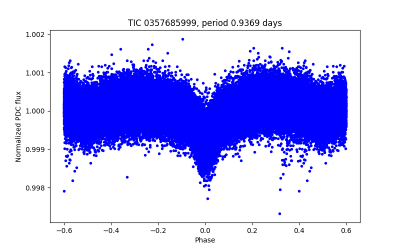 Phase plot