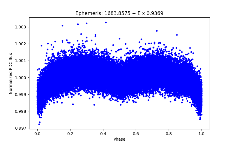 Phase plot