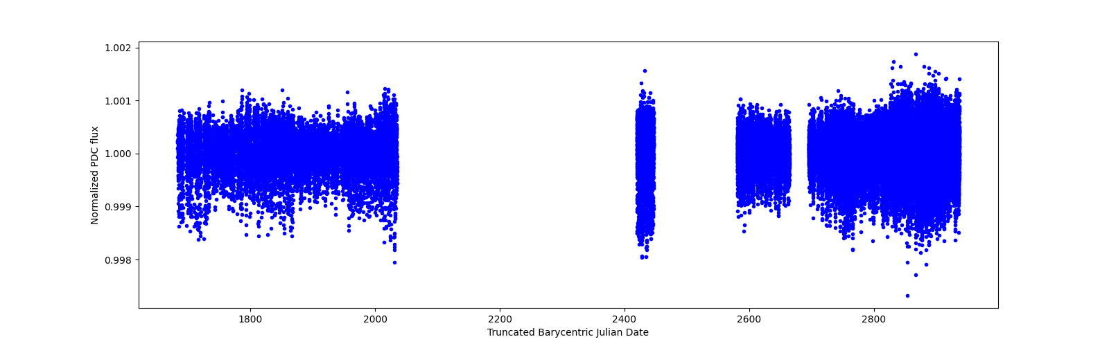 Timeseries plot