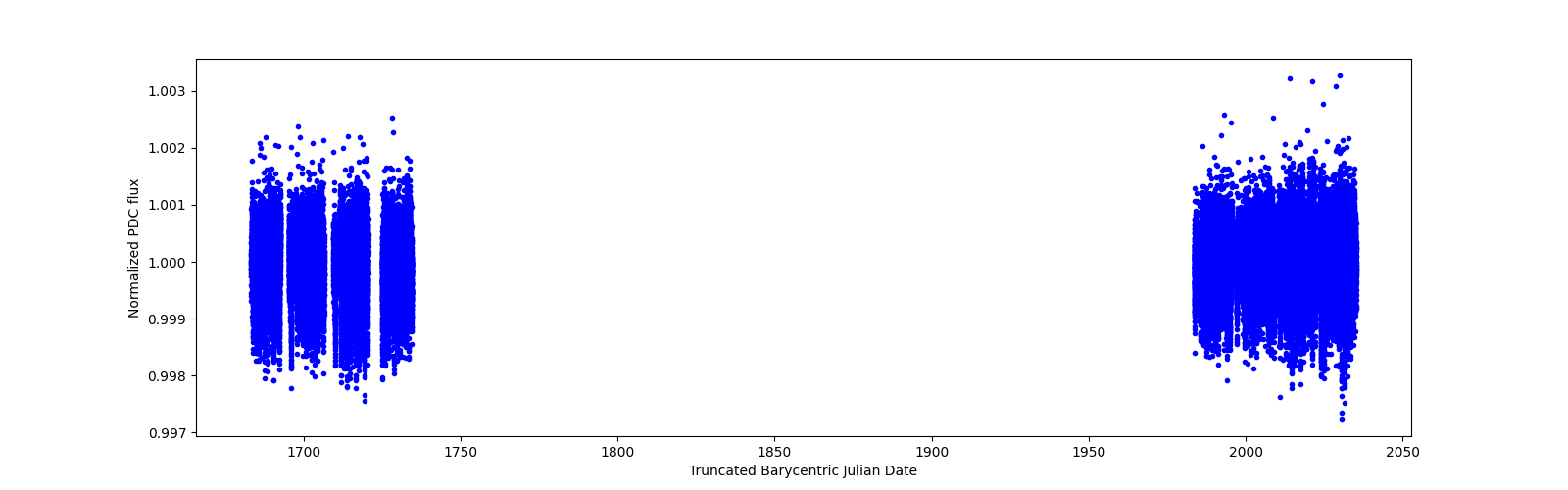 Timeseries plot