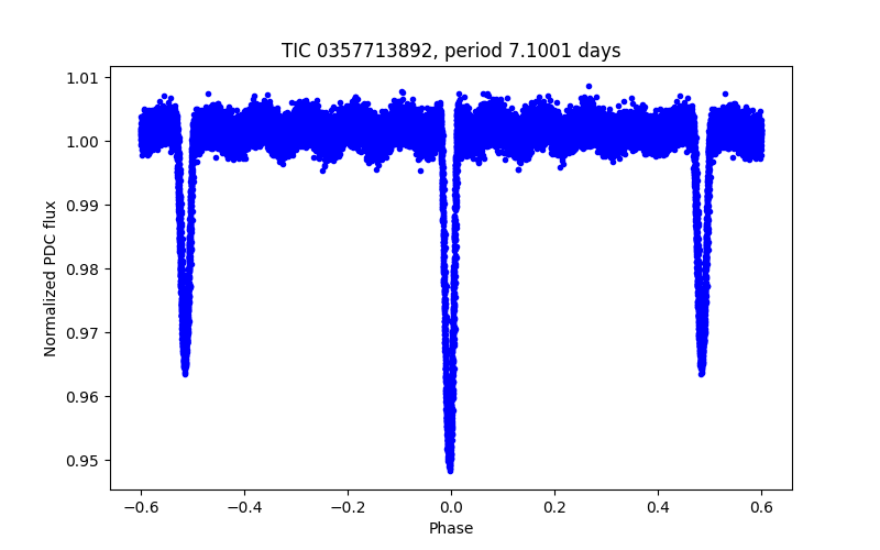 Phase plot